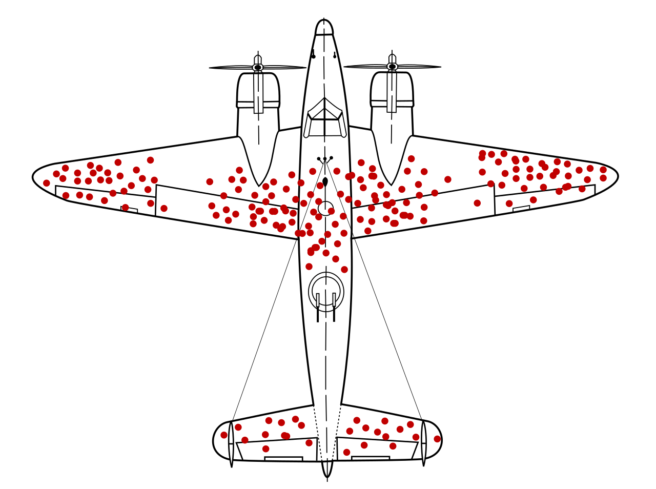 Diagram of a World War II bomber outline covered in red dots marking where returning aircraft showed bullet damage, clustered on the wings, tail and body, leaving the engines and cockpit nearly clear.
