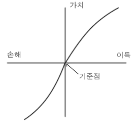 Graph of an S-shaped value function: the curve rises gently for gains to the right of the origin and drops more steeply for losses to the left.