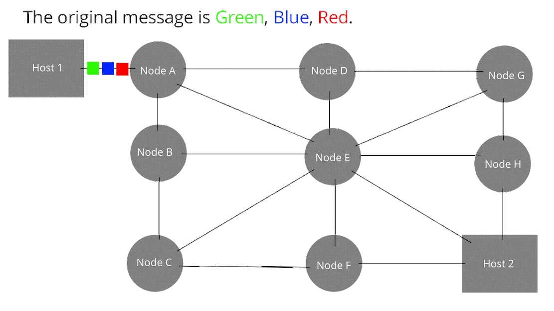 Animation of a message split into numbered packets that travel through a mesh of network nodes along different routes and are reassembled at the destination.