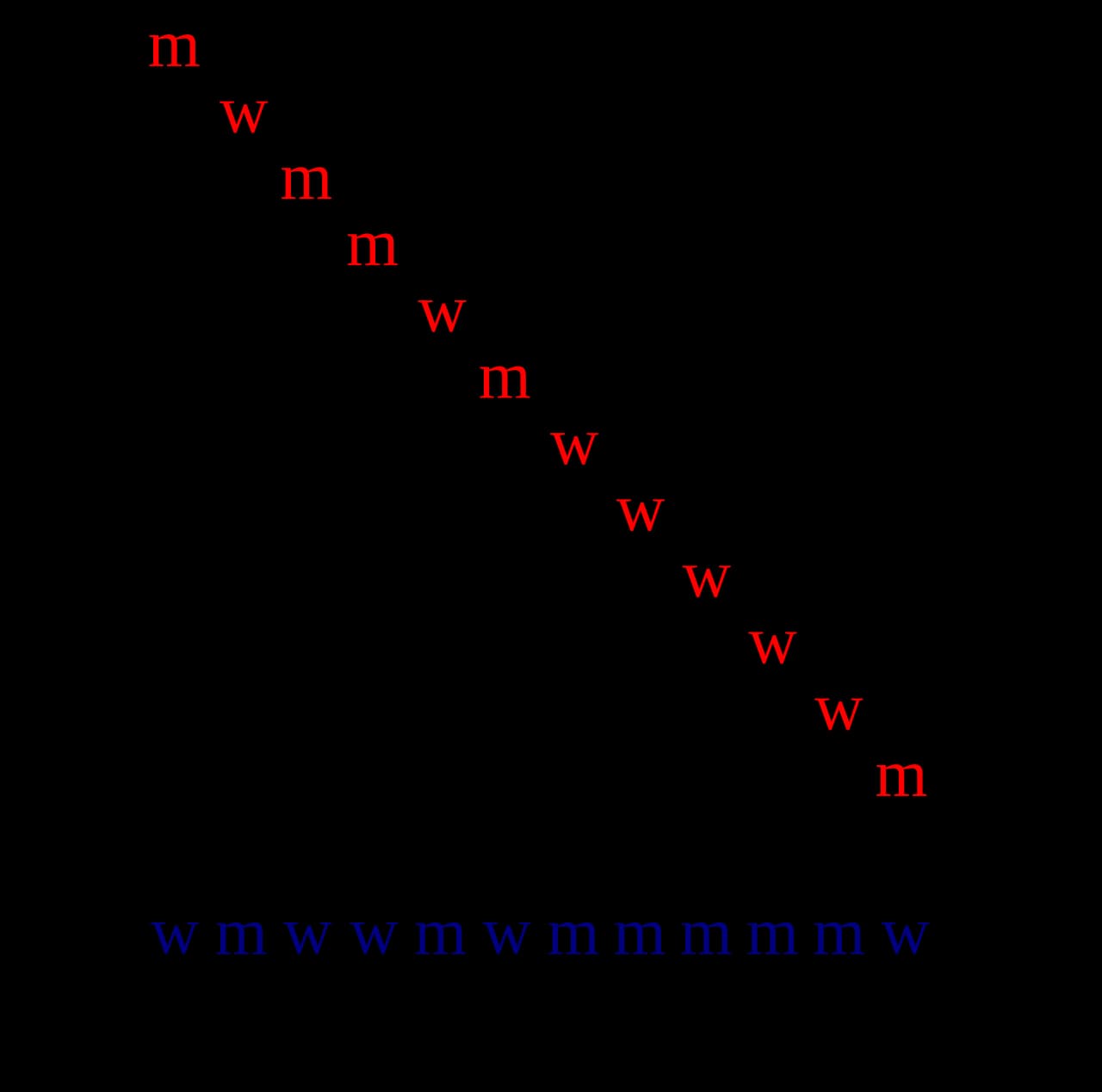 A grid of rows of 0s and 1s with the diagonal digits highlighted; flipping them produces a new row at the bottom.