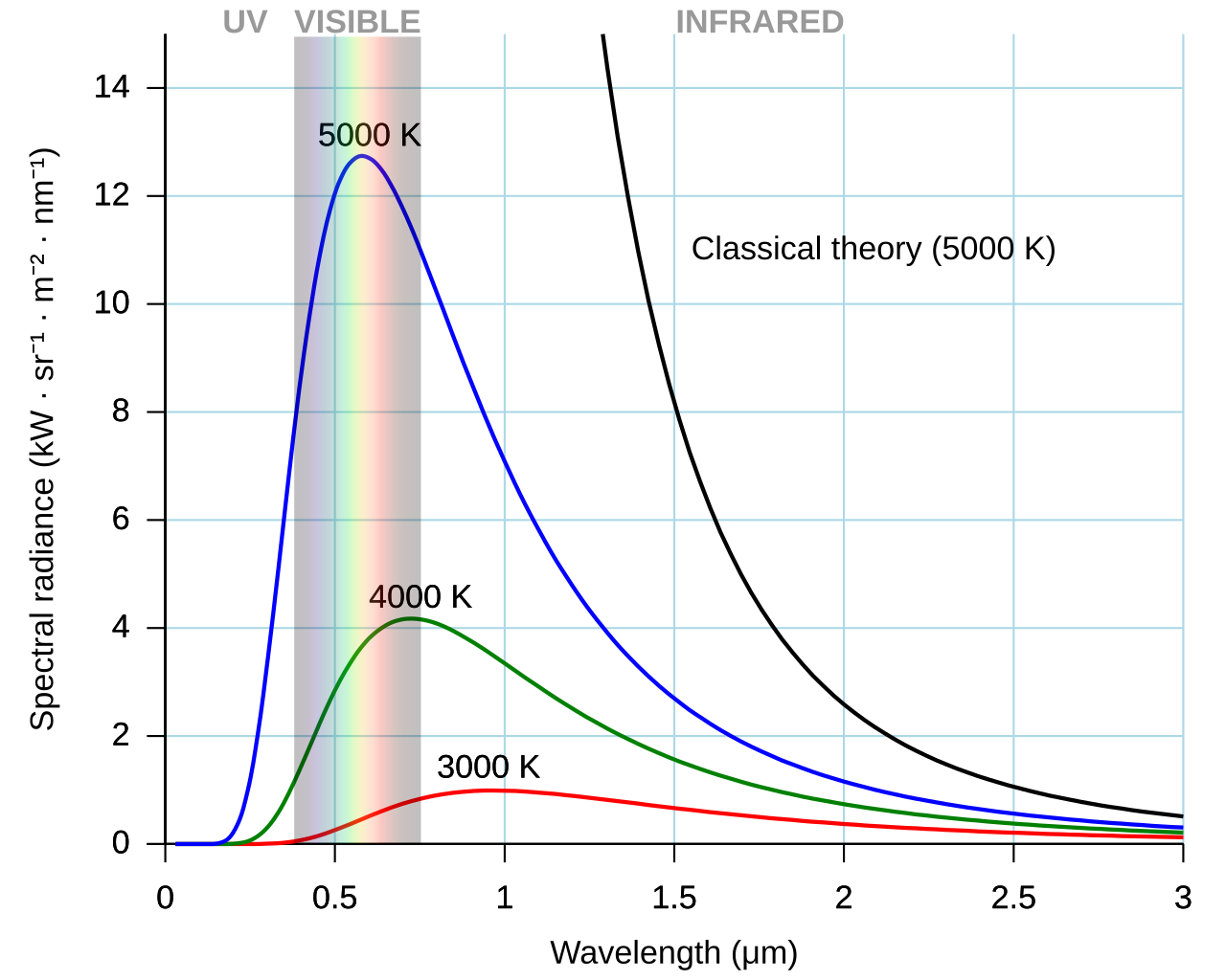 Curves showing the light intensity a black body emits at several temperatures, compared with the classical prediction that shoots upward at short wavelengths.