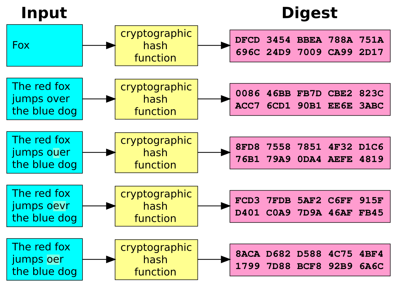 Diagram showing several short input texts, including almost identical ones, each passing through a hash function and producing completely different strings of characters.