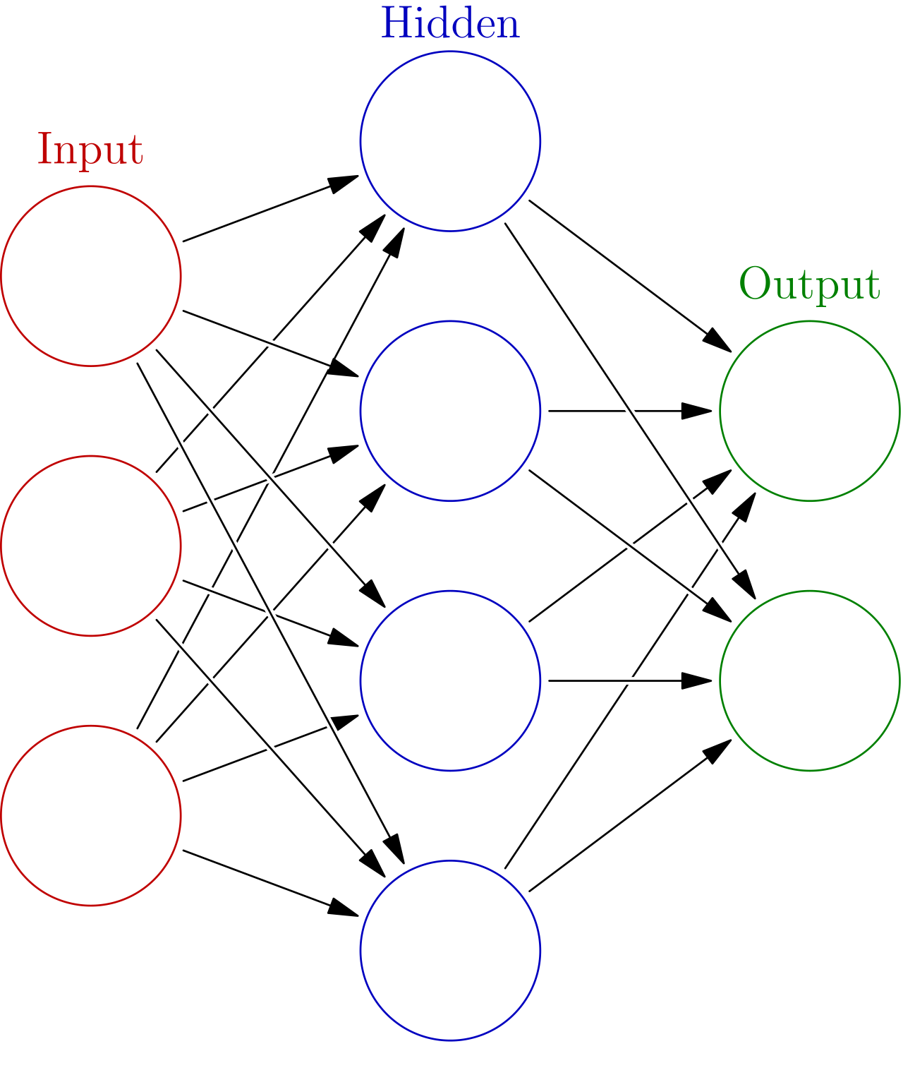 Diagram of a small neural network: a column of input circles on the left, a hidden column in the middle and output circles on the right, every circle connected by arrows to the next column.