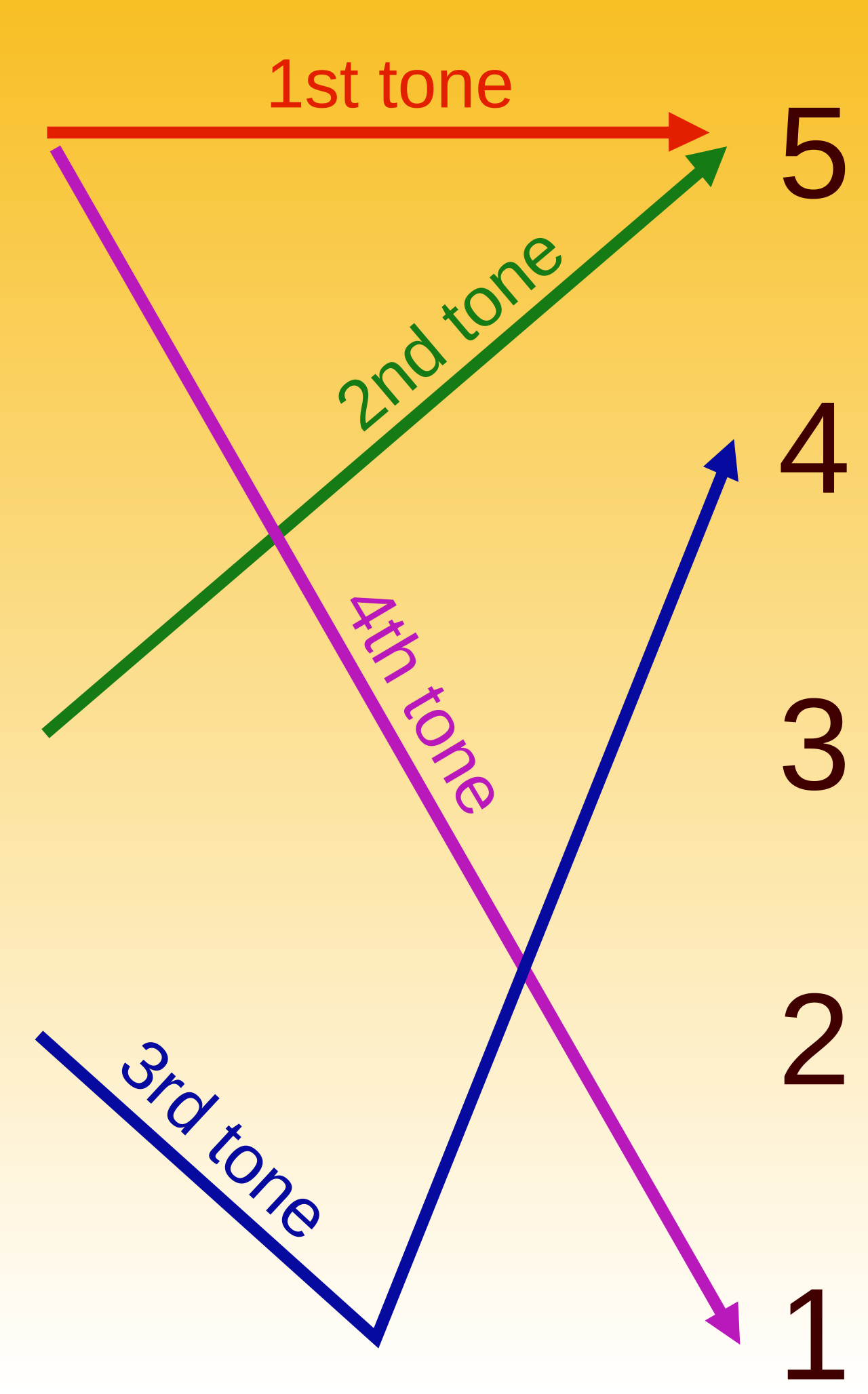 Chart of the four Mandarin tones on a pitch scale from 1 to 5: high level, rising, dipping and falling.