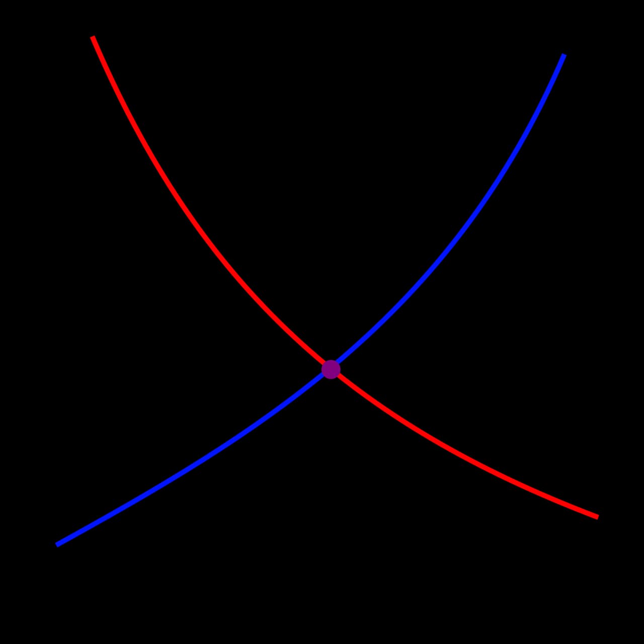 Graph with price on the vertical axis and quantity on the horizontal axis: a downward-sloping demand curve crosses an upward-sloping supply curve at the equilibrium point.