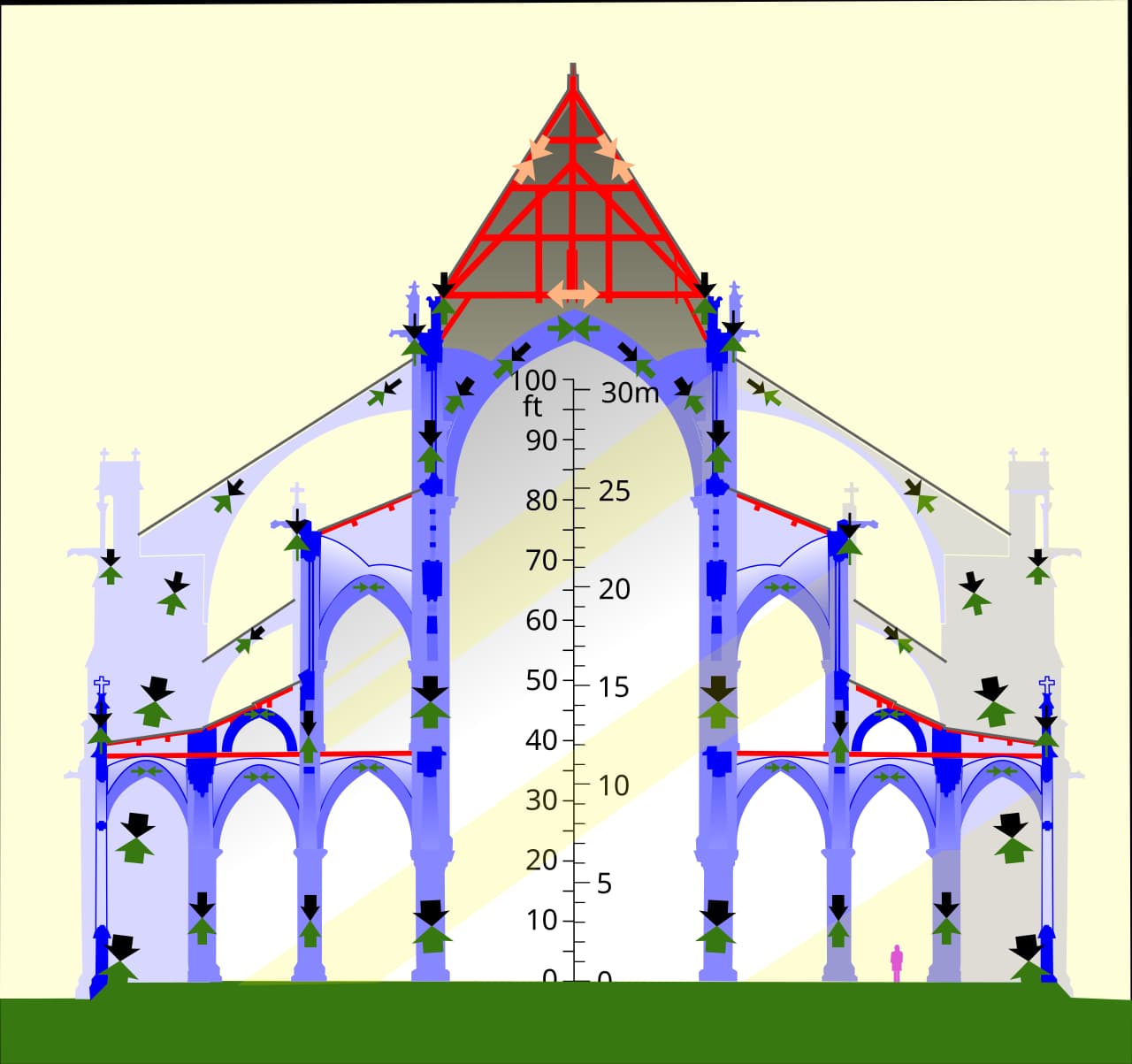 Cross-section drawing of Notre-Dame de Paris showing the tall central nave with its stone vault and steep timber roof, flanked by side aisles, with flying buttresses arching over the aisles to outer piers.