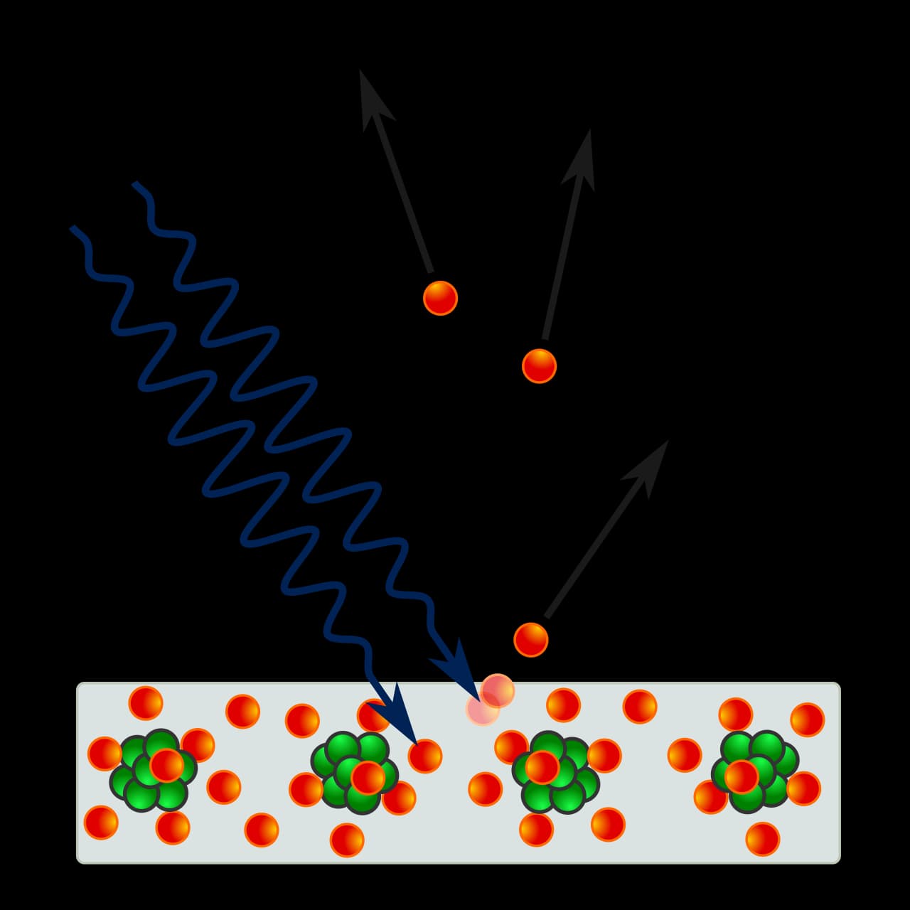 Diagram of wavy arrows of ultraviolet light striking the surface of a crystal lattice, with electrons flying off the surface.