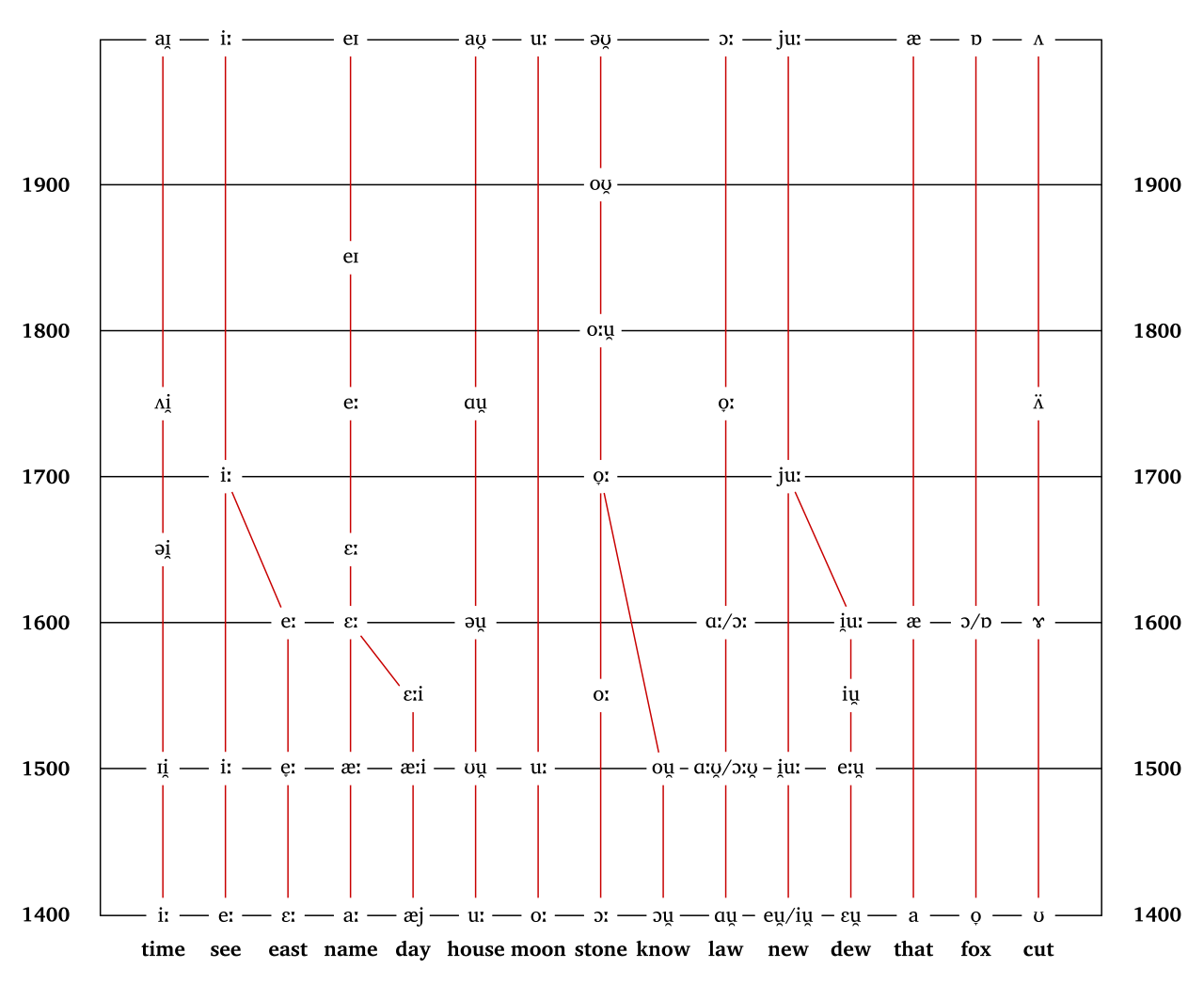 Diagram of the mouth's vowel space with arrows showing English long vowels rising and the highest ones turning into diphthongs between 1400 and today.